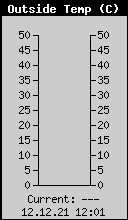 Trenutna Temperatura