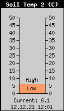 Temperatura tla 20cm