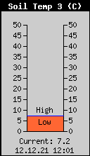 Temperatura tla 30cm