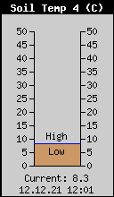 Temperatura tla 50cm