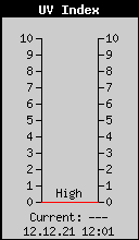 Trenutni UV Index