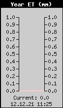 Godi�nje isparavanje (Evapotranspiracija)