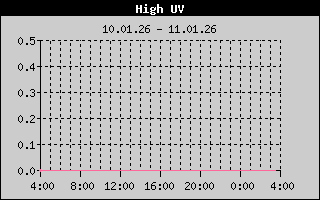Kretanje maksimalnog UV indexa