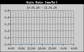 Kretanje Smera Vetra