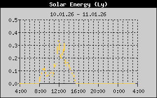 Kretanje Suncevog zracenja