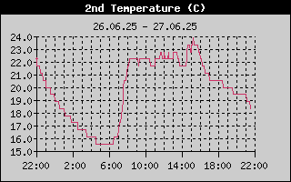 Kretanje Temperature