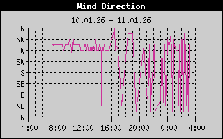 Kretanje Smera Vetra