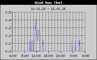 Kretanje Smera Vetra