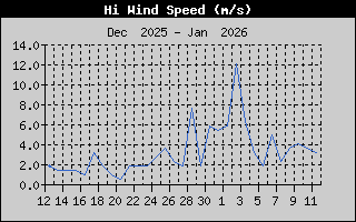 Kretanje Brzine Vetra