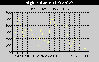 Kretanje Suncevog zracenja