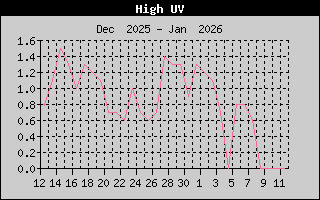 Kretanje maksimalnog UV indexa