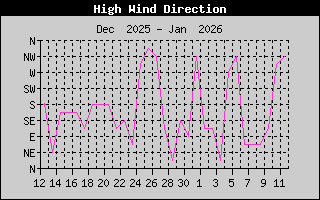 Kretanje Smera Vetra