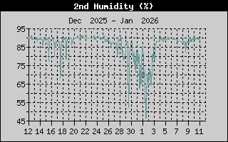 Kretanje vlaznosti vazduha