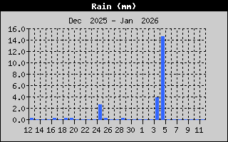 Kretanje Smera Vetra