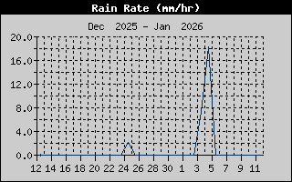 Kretanje Smera Vetra