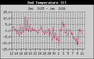 Kretanje_Temperature