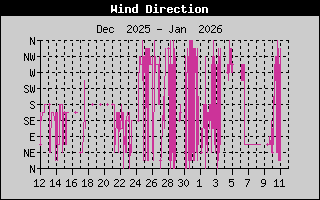 Kretanje Smera Vetra