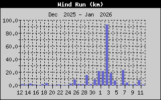 Kretanje Smera Vetra