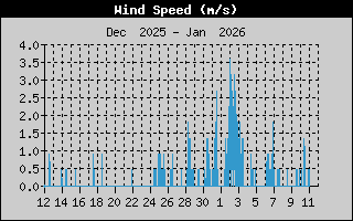 Kretanje Smera Vetra