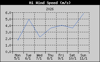 Kretanje Brzine Vetra