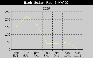 Kretanje Suncevog zracenja