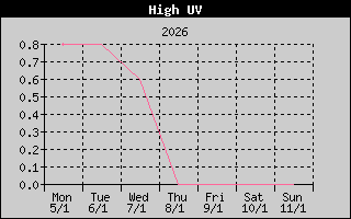 Kretanje maksimalnog UV indexa