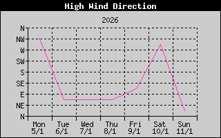 Kretanje Smera Vetra