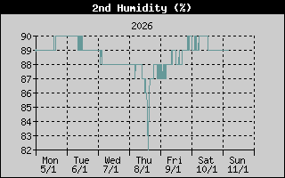 Kretanje vlaznosti vazduha