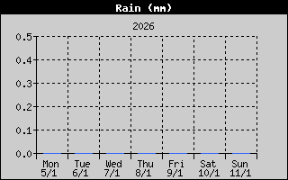 Kretanje Smera Vetra