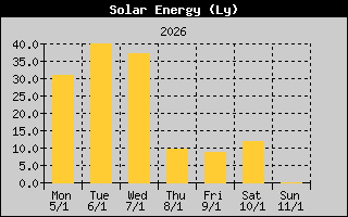 Kretanje Suncevog zracenja