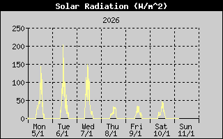 Kretanje Suncevog zracenja