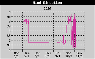 Kretanje Smera Vetra