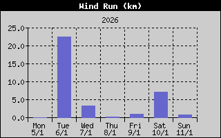 Kretanje Smera Vetra