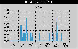 Kretanje Smera Vetra