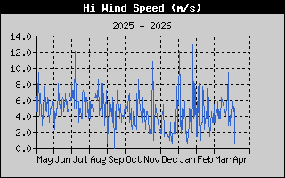 Kretanje Brzine Vetra