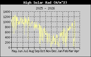 Kretanje Suncevog zracenja