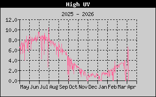 Kretanje maksimalnog UV indexa