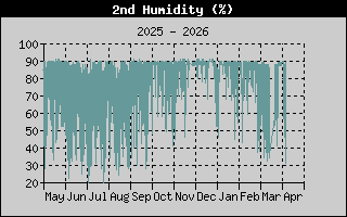 Kretanje vlaznosti vazduha