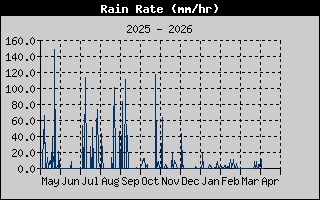 Kretanje Smera Vetra