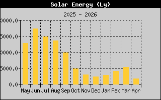 Kretanje Suncevog zracenja