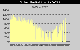 Kretanje Suncevog zracenja