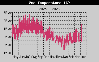 Kretanje_Temperature