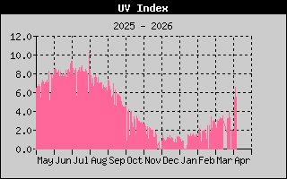Kretanje UV indexa