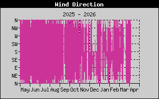 Kretanje Smera Vetra