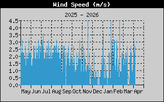Kretanje Smera Vetra
