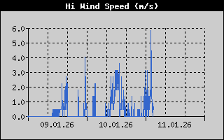 Kretanje Brzine Vetra