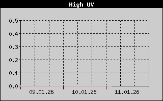 Kretanje maksimalnog UV indexa