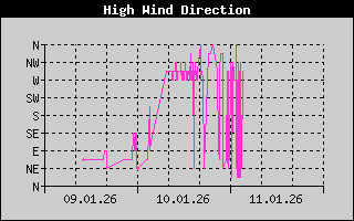 Kretanje Smera Vetra