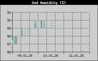 Kretanje vlaznosti vazduha