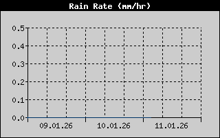 Kretanje Smera Vetra
